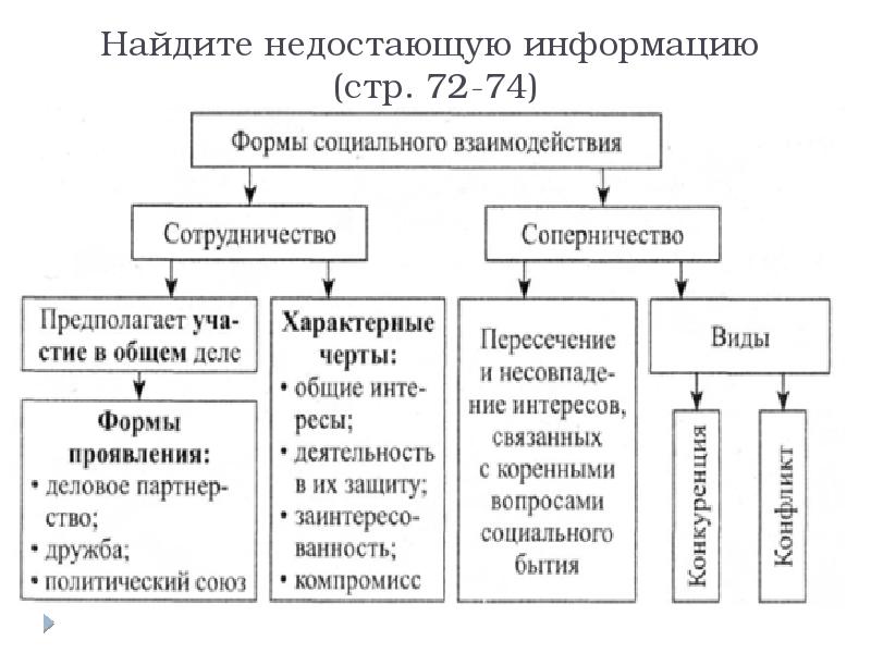 Виды социального взаимодействия презентация