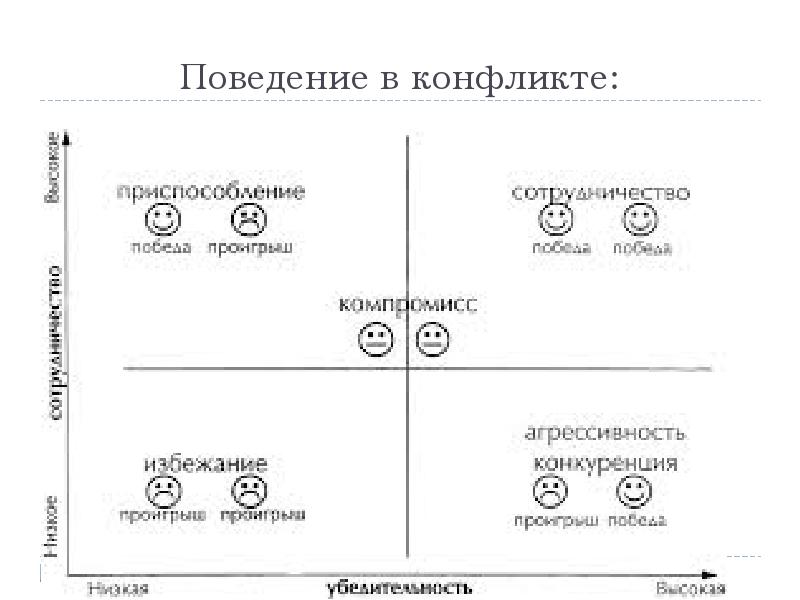 Тактика поведения. Тактика поведения в конфликте. Стили поведения в конфликте схема. 