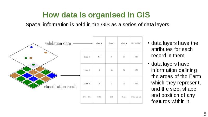 How data is organised in GIS
How data is organised How data is organised in GIS
How data is organised