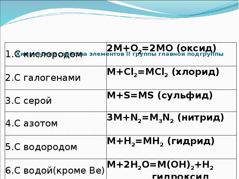 Металлы главной подгруппы 2 группы презентация