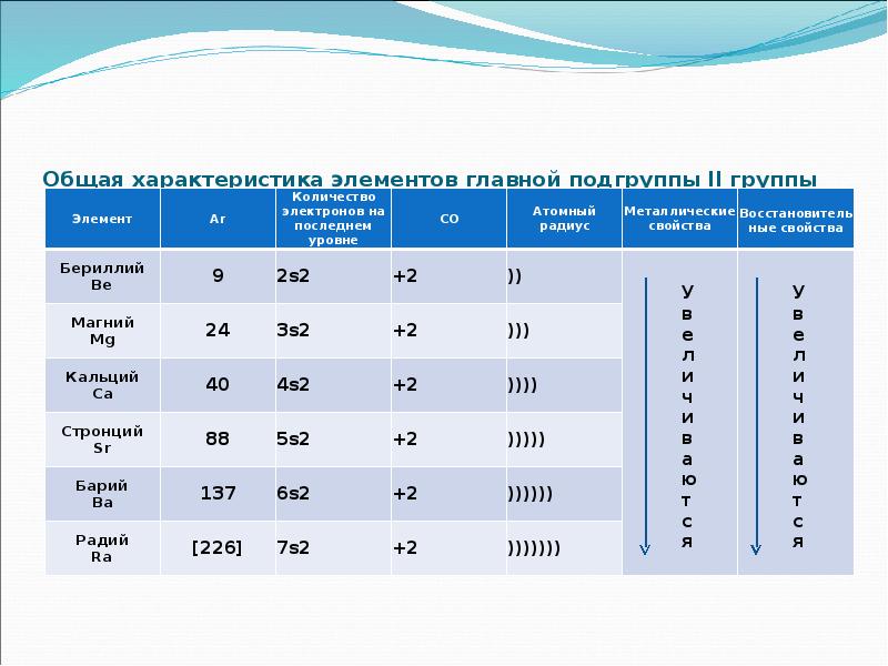 Металлы главной подгруппы 2 группы презентация