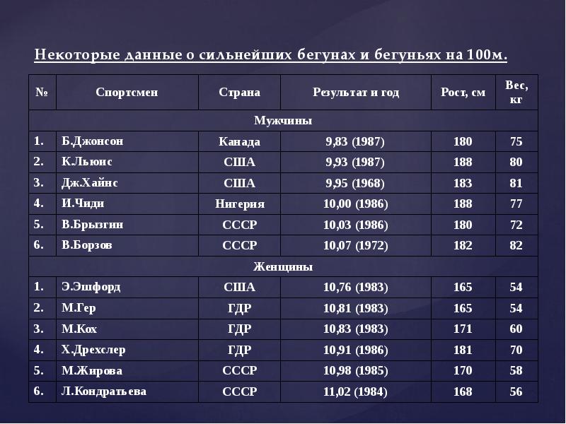 60 м результаты. 100 М Результаты. 100м нормативы. Результат разрядный на 100 м. Бег на результат 100 м.