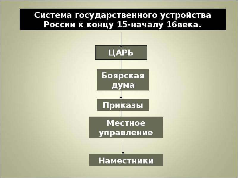 Собери схему управление российским государством в разные века