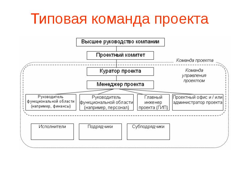 Управление персоналом команды проекта реферат