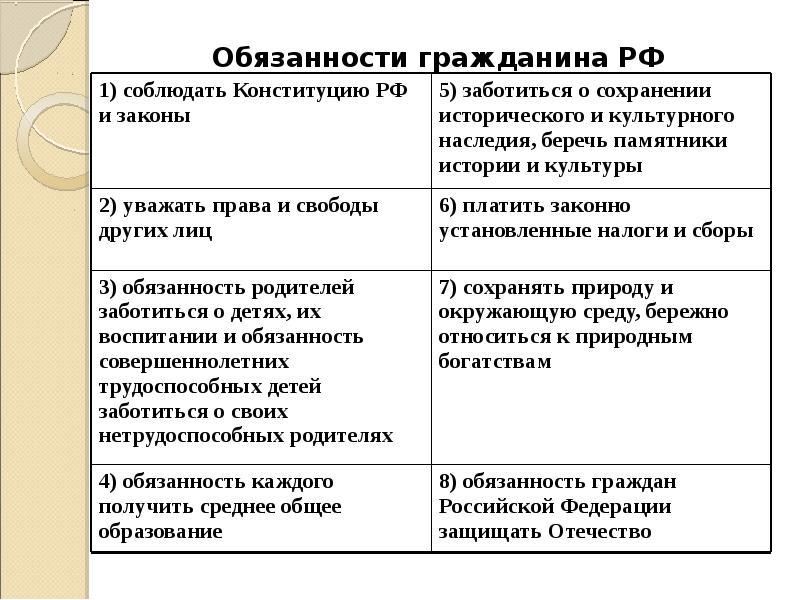 Основные права и свободы человека и гражданина россии 7 класс презентация