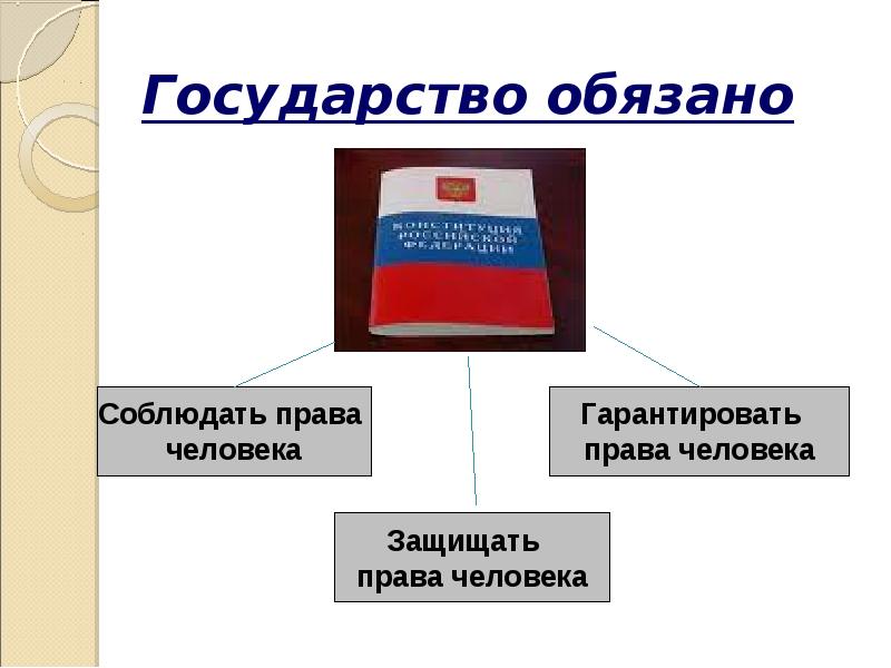 Презентация права и свободы человека и гражданина рф 9 класс обществознание боголюбов фгос