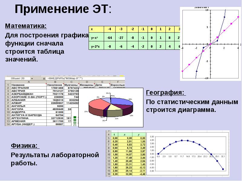 Постройте диаграмму используя таблицу. Инструмент для построения графиков. Возможности электронных таблиц. Возможности динамических электронных таблиц. Таблица значений Графика функции.