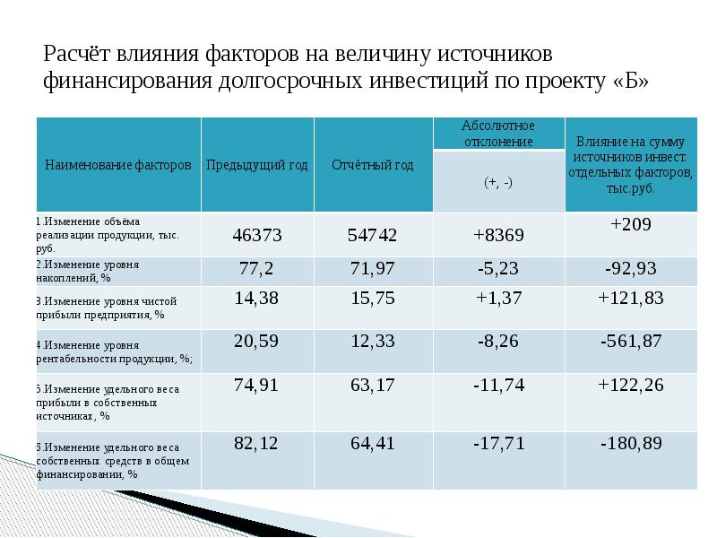 Финансирование региональных проектов