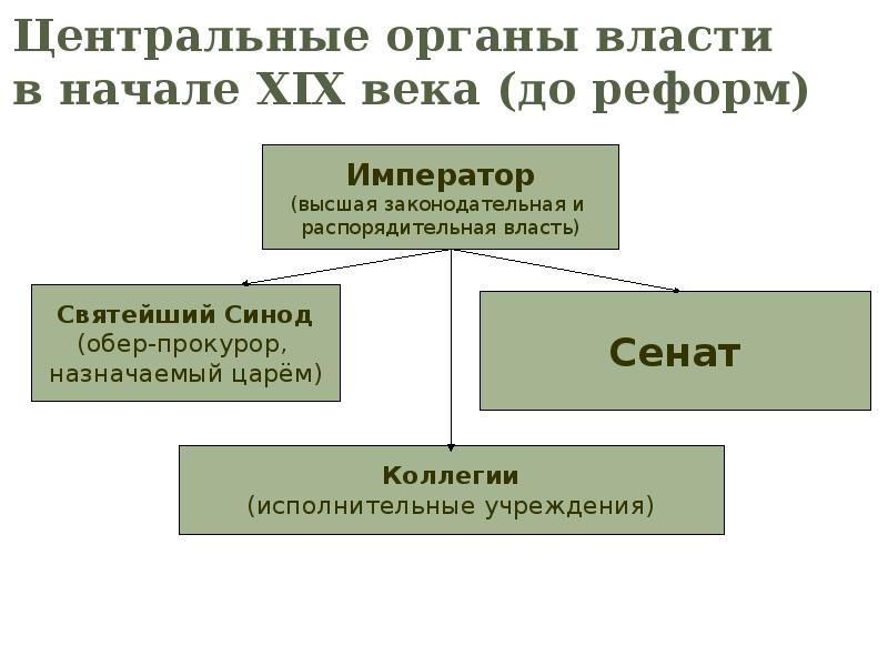 Создание единой образовательной системы в россии к началу xix в презентация