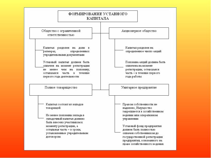 Капитал ответственность уставный. Формирование уставного фонда. Формирование уставного капитала хозяйственного общества. Сроки формирования уставного капитала. Уставный капитал складочный капитал уставный фонд вклады товарищей.
