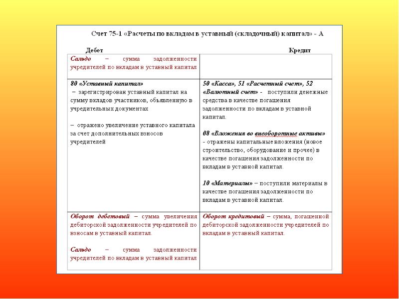 Счет вклад в уставной капитал. Задолженность учредителей по вкладам в уставный капитал. Задолженность учредителей по взносам в уставный капитал. Задолженность учредителей по взносам в уставной капитал. Отражена задолженность учредителей в уставной капитал.