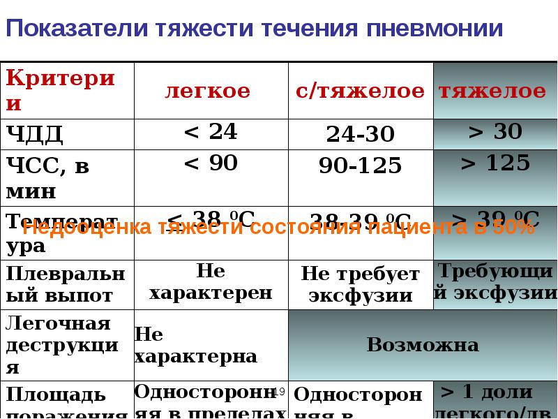 Сколько держится температура при пневмонии. Показатели тяжести течения пневмонии. Тяжесть течения пневмонии. Степени тяжести течения пневмонии. Оценка тяжести течения пневмонии.