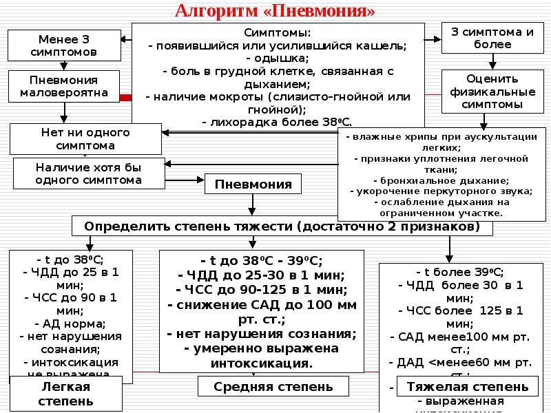 Пневмония карта больного