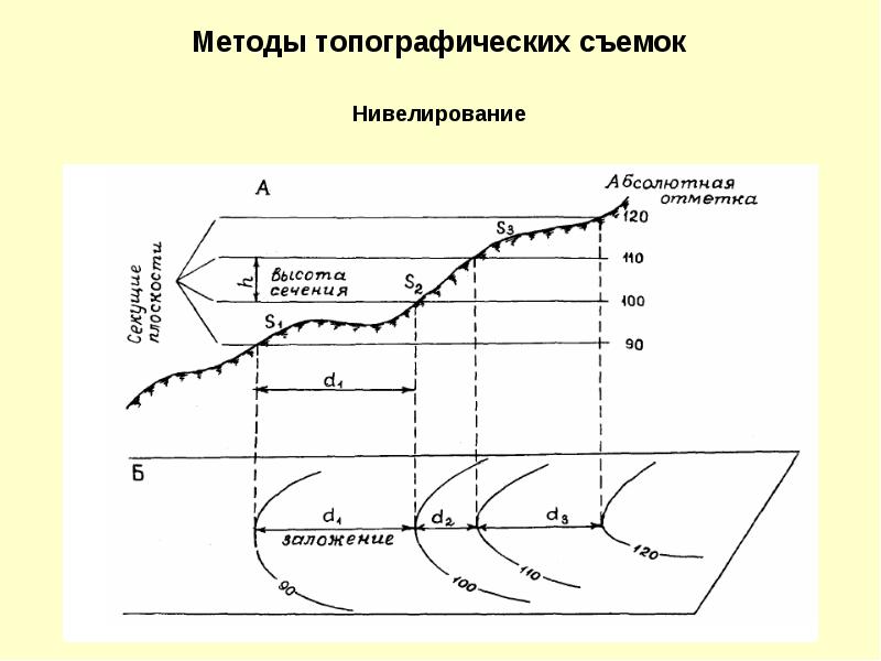 Виды топографических съемок презентация