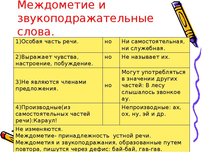 Междометия звукоподражательные слова 7 класс презентация