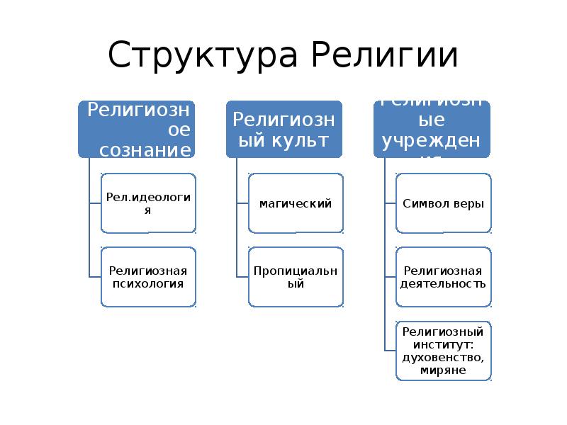 Структура религии схема