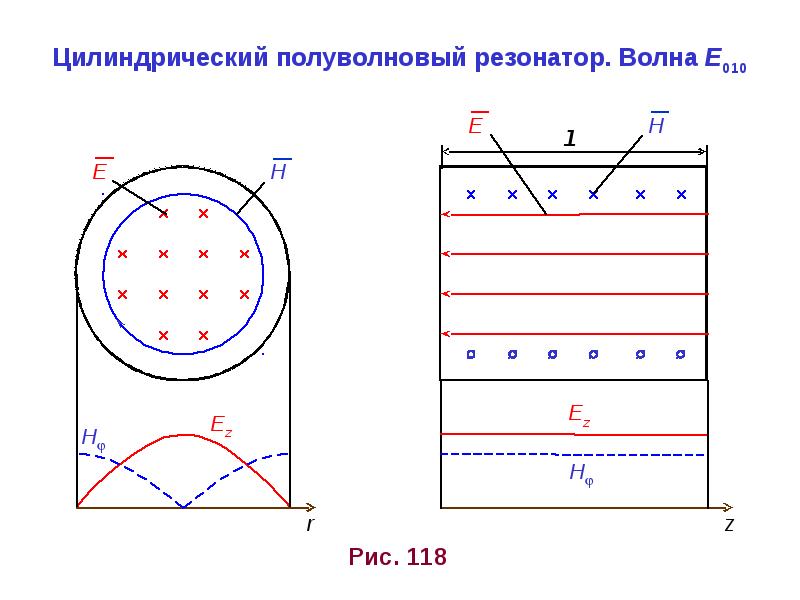Поле сельское хозяйство. Летний пейзаж. H e поля. Основное поле в резонаторе. Поле в цилиндрическом резонаторе.