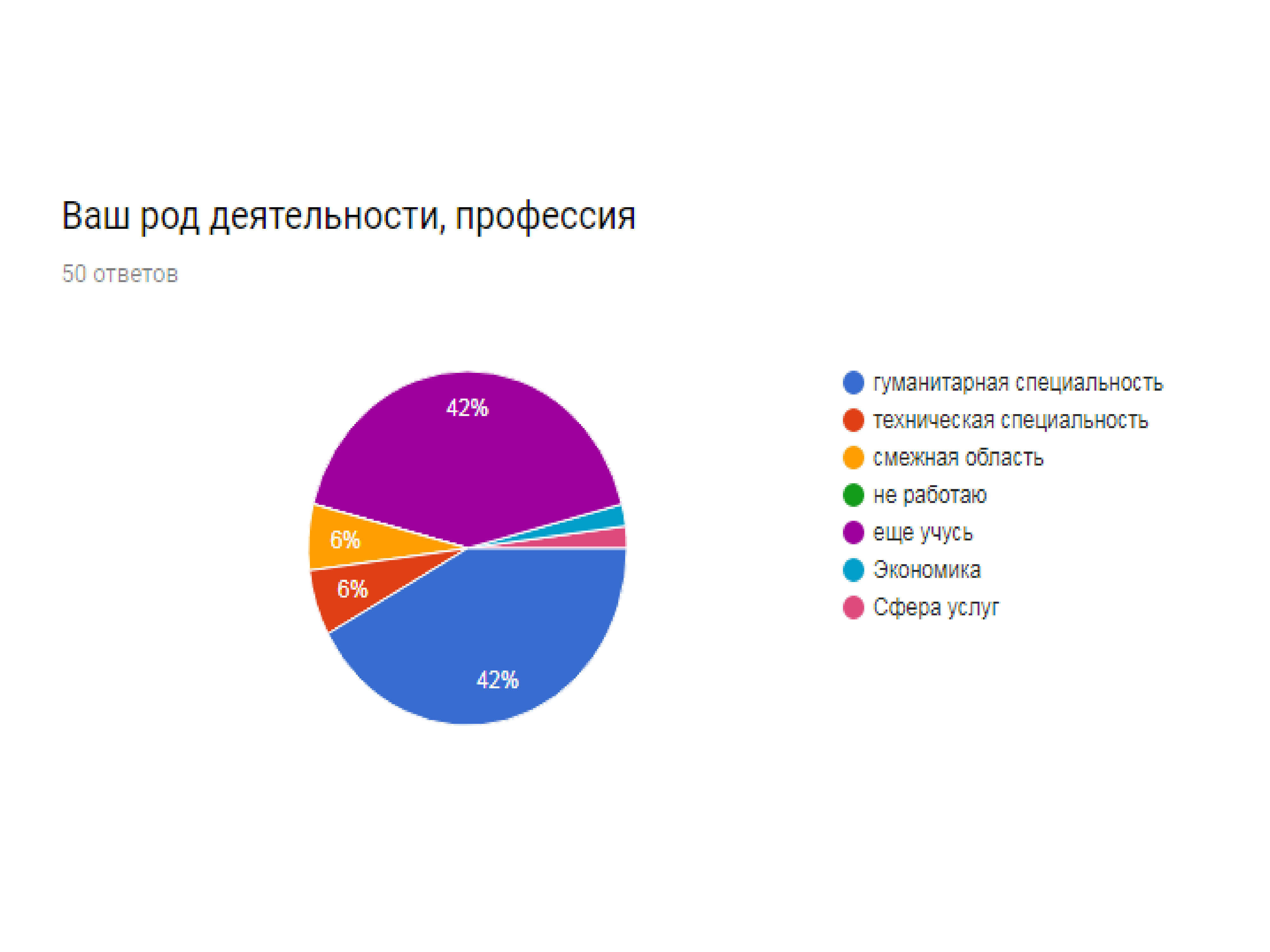 Технические гуманитарные профессии. Ваш род деятельности. Профессия род деятельности. Смежные области с социологией чтения. Социологическое исследование на тему футбол.