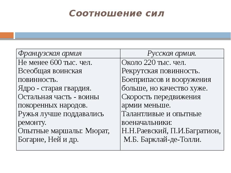 Дайте сравнительный анализ военных планов сторон накануне войны