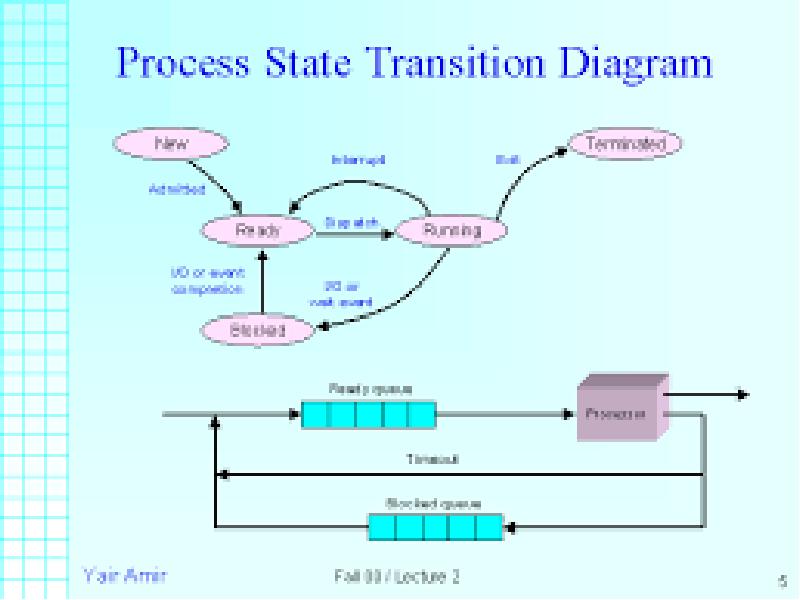 Диаграмма 600. Диаграммы State Transition. State Transition diagram. STD - State Transition diagrams. State Transition diagram примеры.