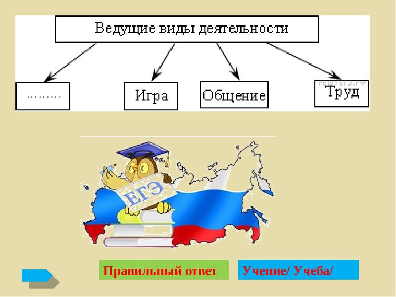 Запишите слово пропущенное в схеме потребности естественные социальные