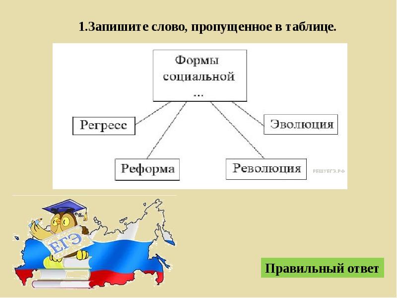 Заполните схему приведите примеры пути прогресса революция реформы