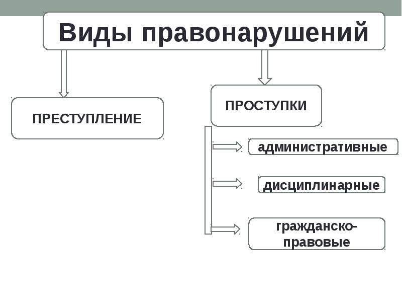 Презентация про правонарушения