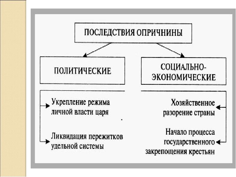 Заполните пропуски в схеме опричнина ивана грозного история 7 класс