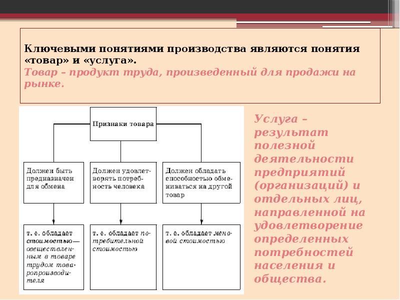 Понятие производитель. Ключевые понятия производства. Взаимосвязь понятий товар и услуга. Органом и продуктом труда является. Элементами любого вида производства являются.