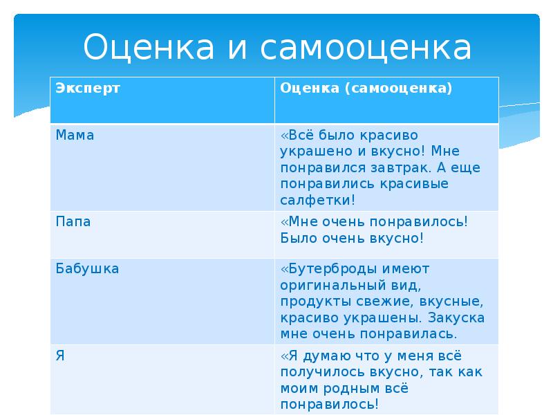 Самооценка проекта по технологии кулинария