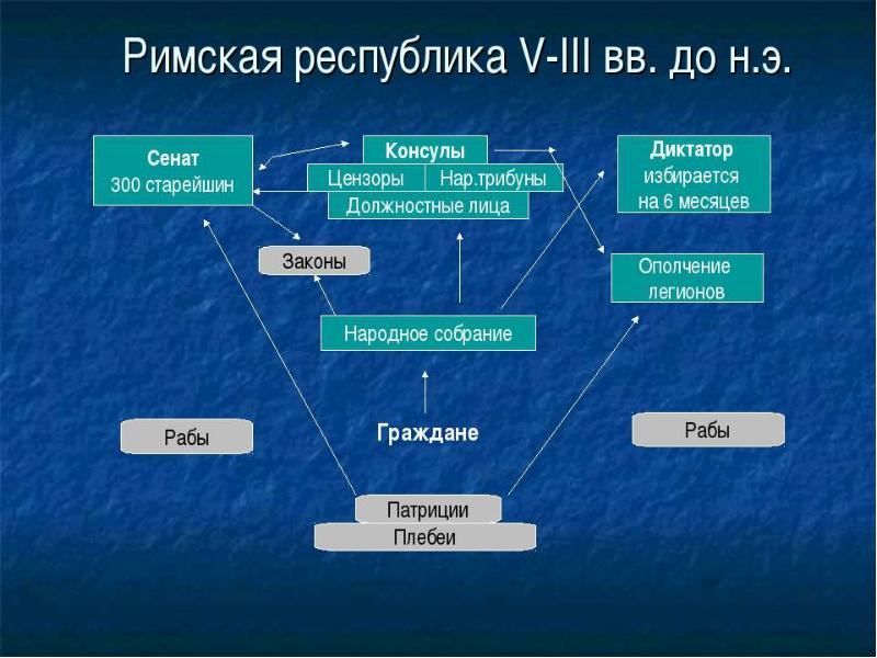 Образование римской республики 5 класс презентация