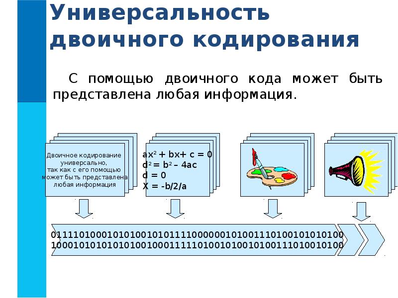 Двоичное кодирование состоит из. Универсальность двоичного кодирования. Двоичное кодирование схема. Презентация по двоичному кодированию. Двоичное кодирование 7 класс.