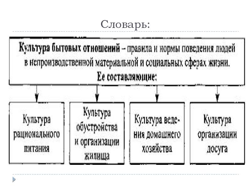 Быт и бытовые отношения презентация 11 класс профильный уровень