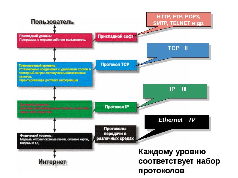 Сетевые протоколы презентация