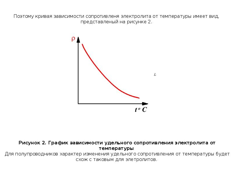 График зависимости сопротивление