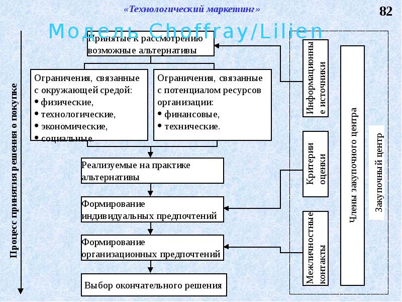 Фактор м. Модели поведения человека в экономике. Модели рынка поведение фирм. Модели организационного поведения на предприятии презентация. Модели поведения на рынке предприятий.