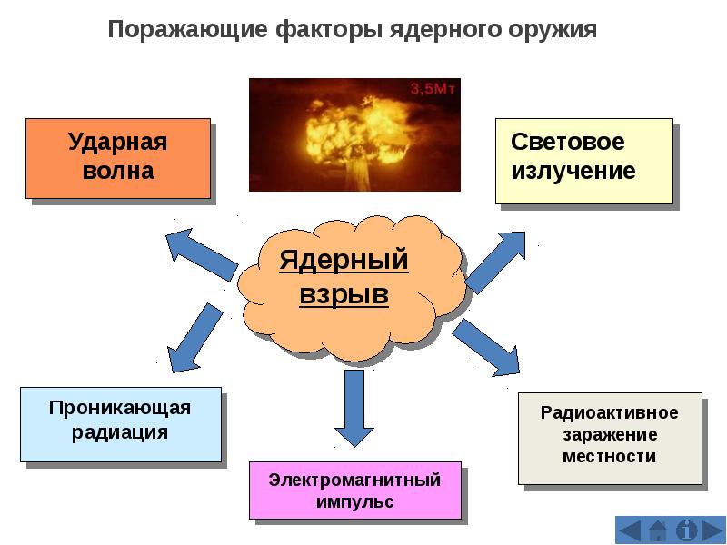 Оружие массового поражения презентация обж 10 класс