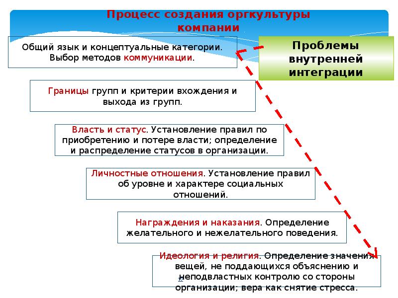 Организационная культура газпром презентация