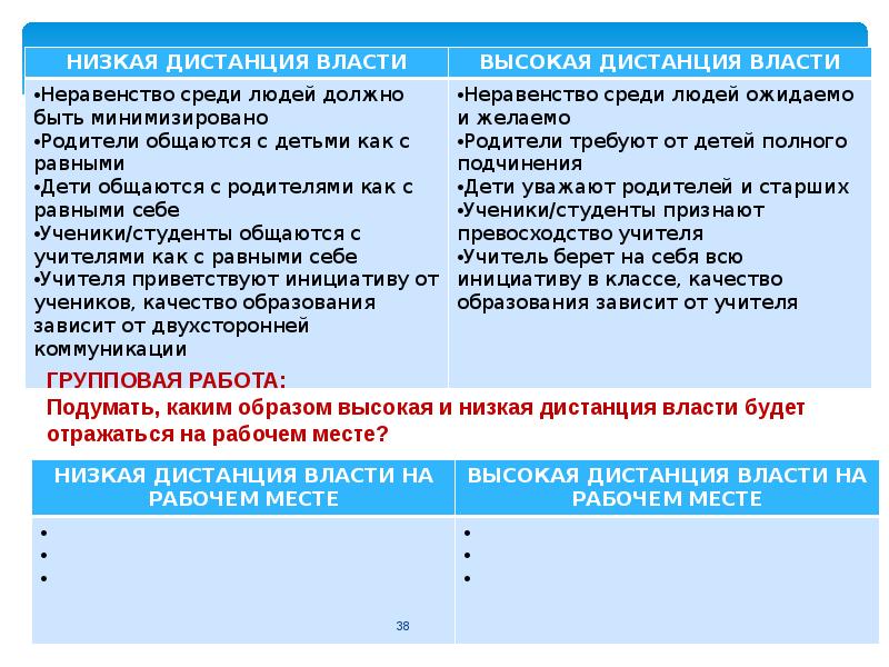 Высокое расстояние. Низкая дистанция власти. Высокая и низкая дистанция власти. Дистанция власти Хофстеде. Дистанция власти в организации.