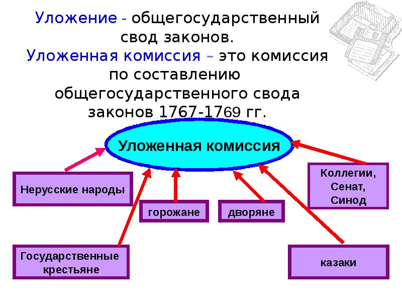 Образовательные реформы екатерины 2