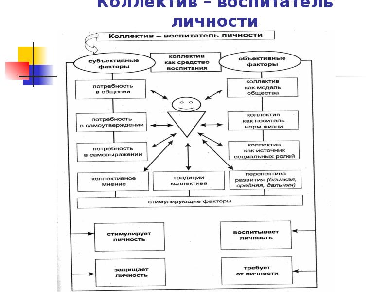 Коллектив как объект и субъект воспитания презентация