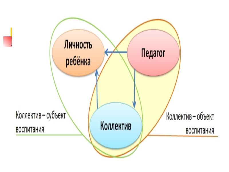 Коллектив как объект и субъект воспитания презентация