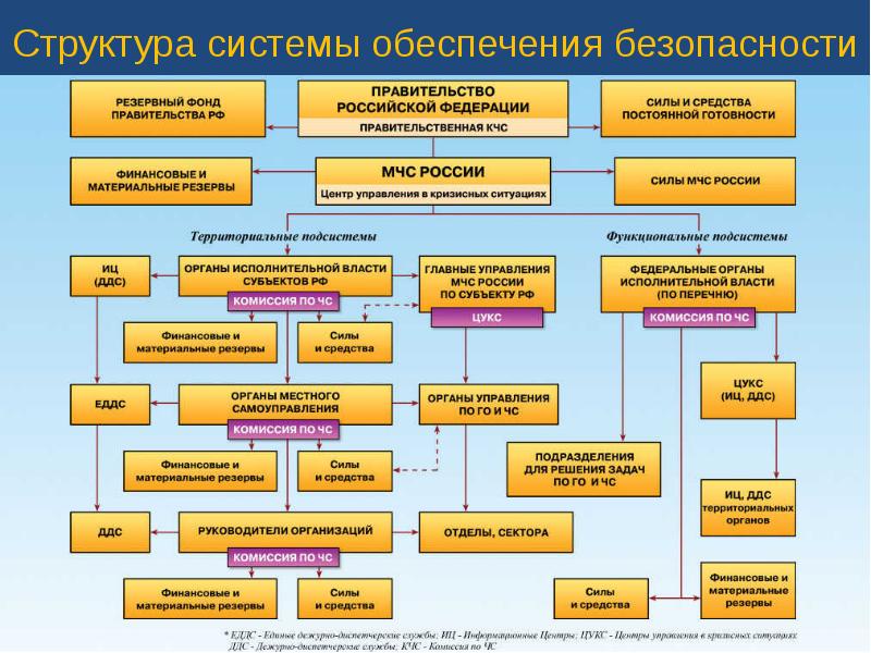 Государственная система обеспечения безопасности населения презентация