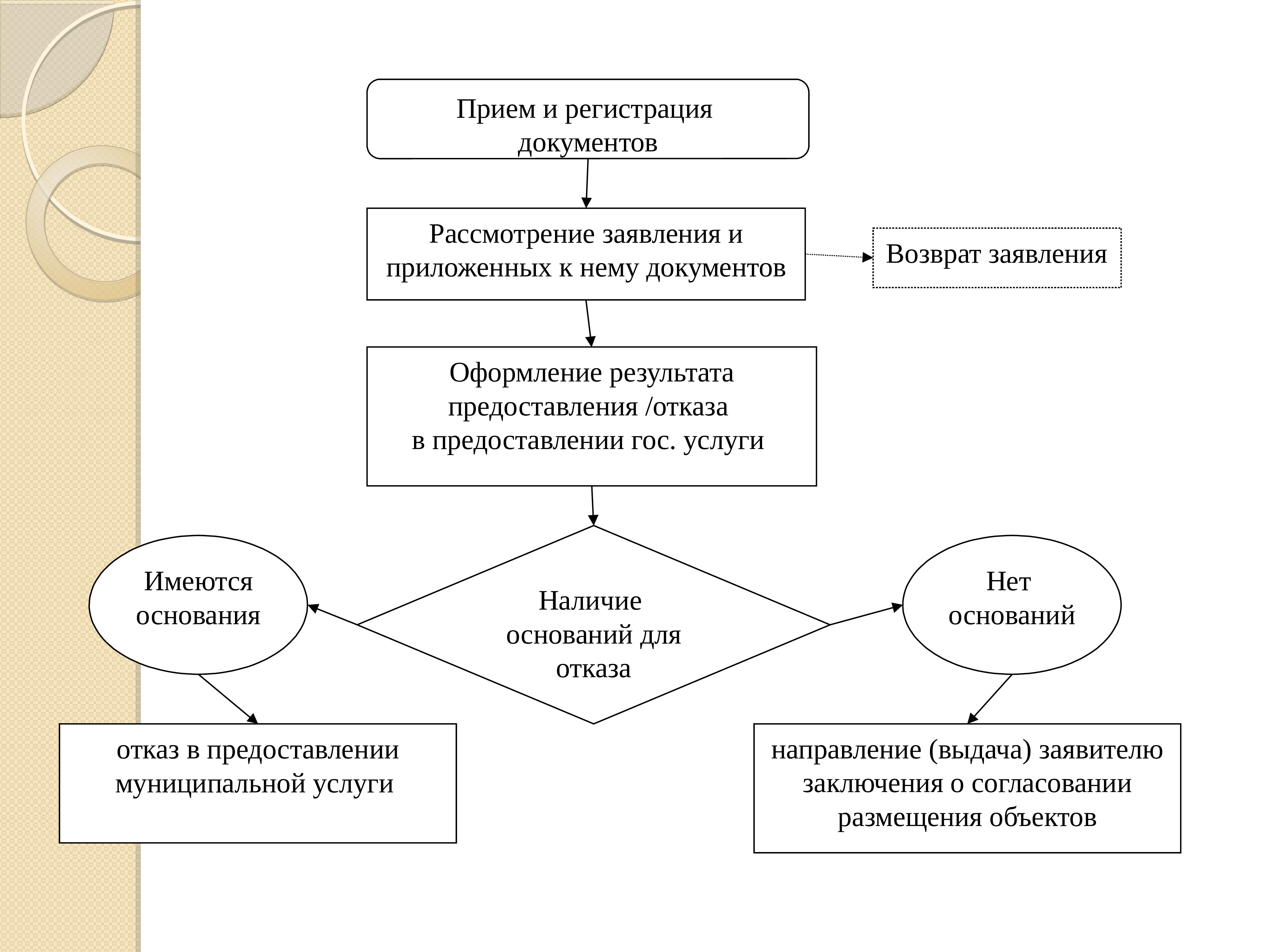 Производство по рассмотрению. Основания для отказа в рассмотрении обращения. Основания для отказа предоставления услуг. Основания для отказа в предоставлении государственной услуги. Прием и регистрация документов.