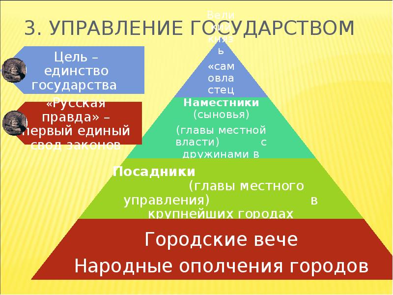 Схема управления государством при Ярославе.