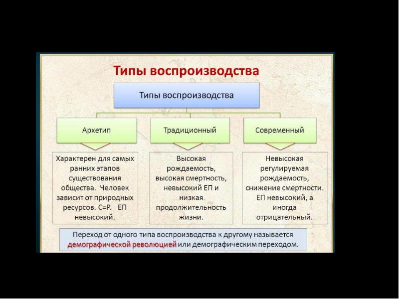 Типы воспроизводства населения особенности страны. Типы воспроизводства. Типы воспроизводства типы. Архетип Тип воспроизводства населения. Традиционный и современный Тип воспроизводства.