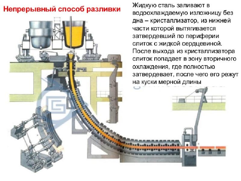 Схема непрерывной разливки стали