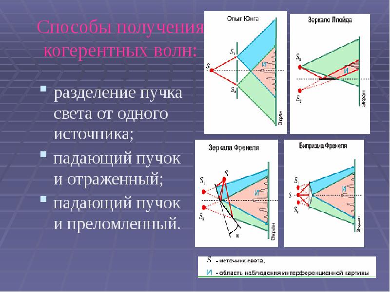 Способы получения когерентных волн: разделение пучка света от одного источника; падающий