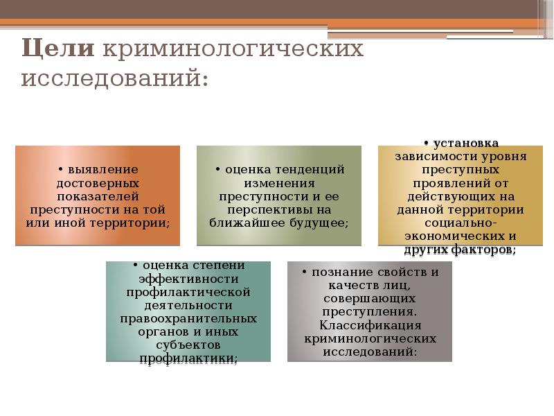 Криминологическое исследование. Понятие криминологического исследования. Цели криминологических исследований. Основные методы криминологического познания. Основные этапы криминологического исследования.