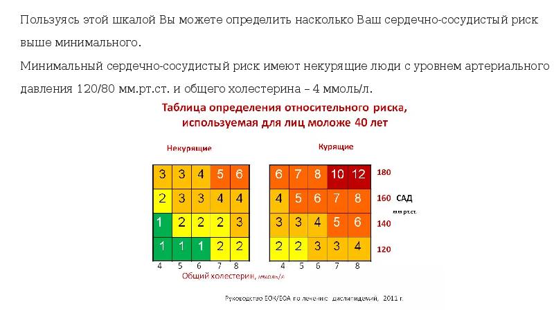 Относительный сердечно сосудистый риск. Шкала относительного сердечно-сосудистого риска моложе 40. Окружность талии и сердечно-сосудистый риск. Высокий сердечно сосудистый риск мкб 10. Сердечно сосудистый риск картинки для презентации люди.